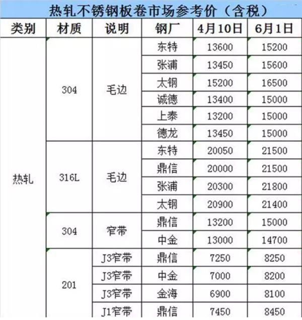 2019年裝修材料又要漲價了,要裝修就要盡快(業(yè)主必看)(圖2) 不銹鋼漲價