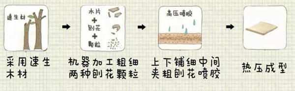 扒一扒定制家具的環(huán)保秘密，先從認(rèn)識板材開始(圖5)