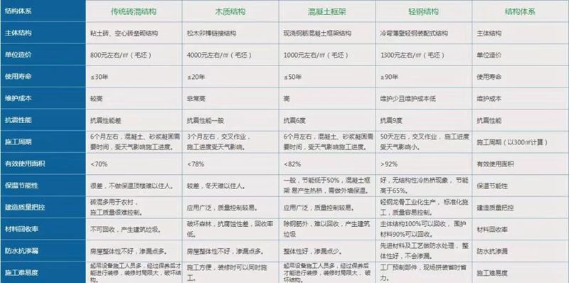 輕鋼別墅與傳統(tǒng)建筑對(duì)比的優(yōu)勢(shì)(圖1) 睿婕輕鋼別墅